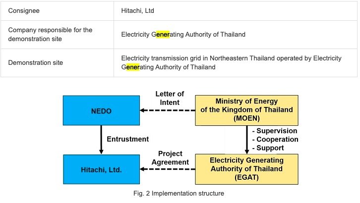 Thailand's First Demonstration Project of Optimized Performance Enabling Network for Volt/Var(Q) (OPENVQ) in Power Transmission Networks